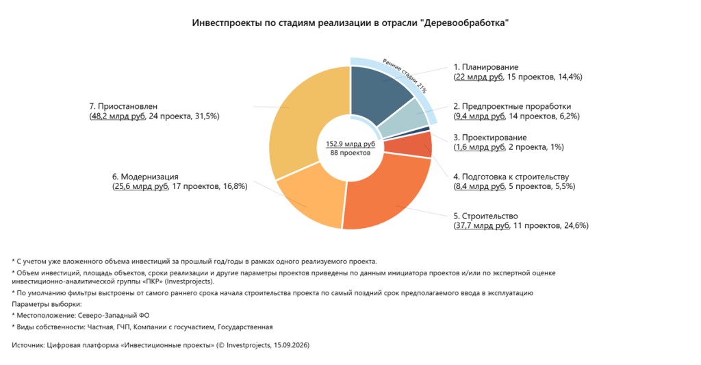 6. Инвестпроекты в деревообрабатывающей отрасли по стадиям реализации. СЗФО.png