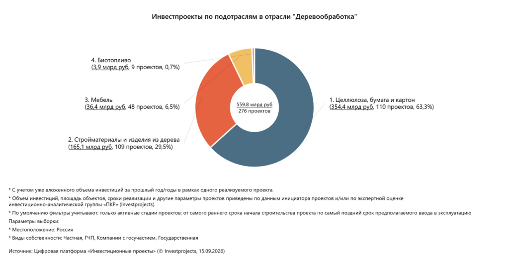 2. Инвестпроекты в деревообрабатывающей отрасли по подотраслям.png