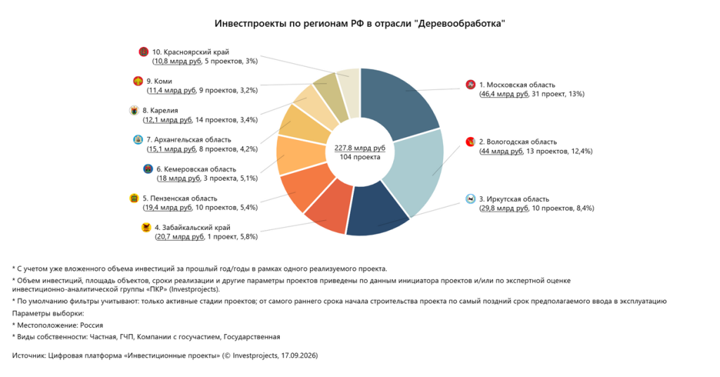 1. Топ-10 регионов РФ по инвестициям в деревообработку.png