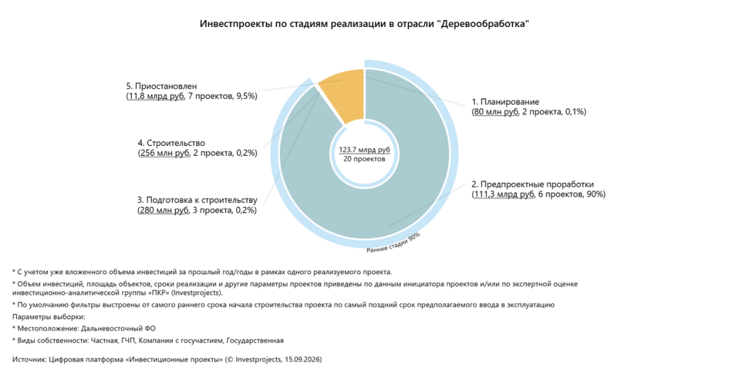 5. Инвестпроекты в деревообрабатывающей отрасли по стадиям реализации. ДФО.png