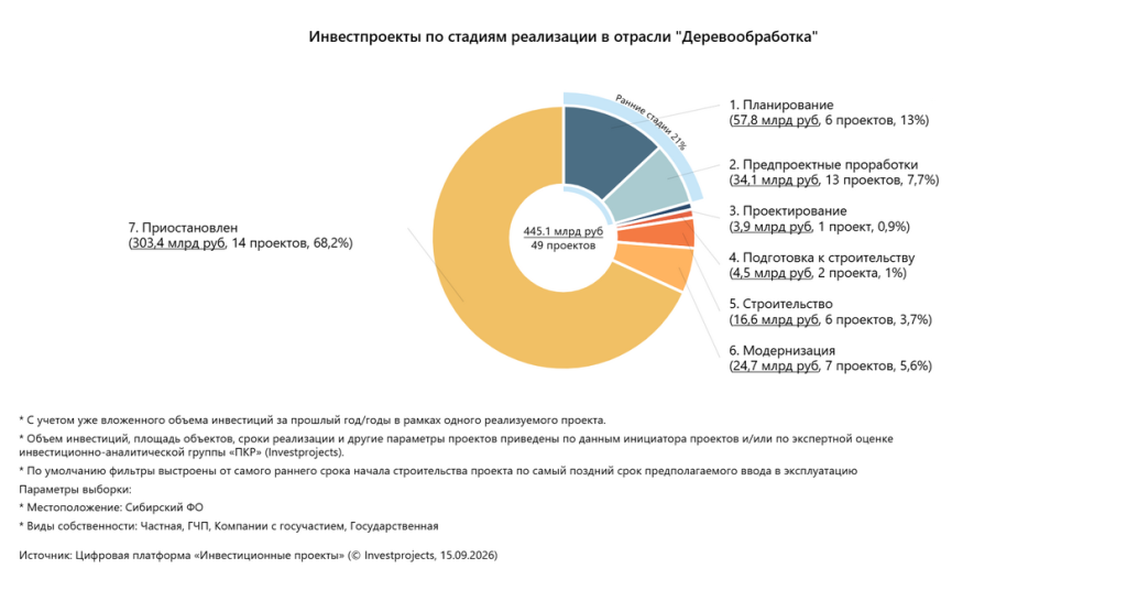 4. Инвестпроекты в деревообрабатывающей отрасли по стадиям реализации. СФО.png