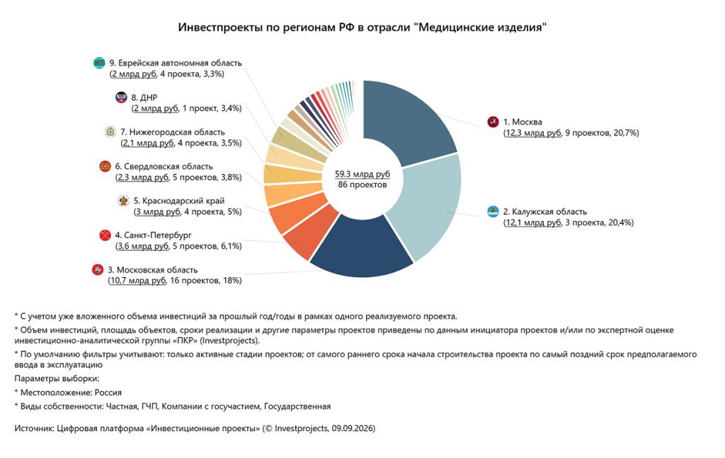 Инвестпроекты_по_регионам_РФ_Медицинские_изделия.png