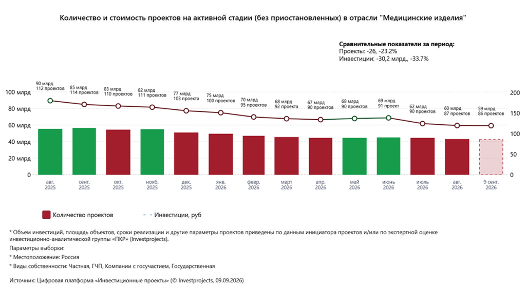 Динамика_инвестиционного_портфеля_за_год_в_отрасли_Медицинские_изделия.png