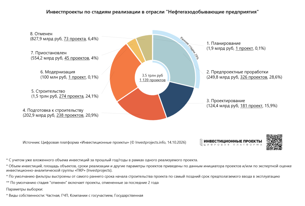Инвестпроекты по стадиям реализации _Нефтегазодобывающие предприятия.png