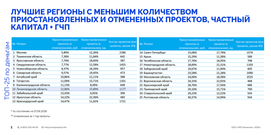 Рейтинг регионов с наименьшим количеством отмененных и приостановленных проектов.png