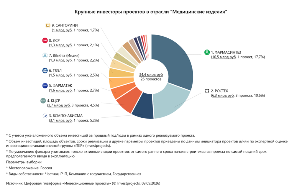 Крупные_инвесторы_проектов_Медицинские_изделия.png