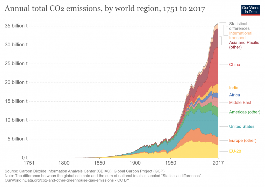 annual-co-emissions-by-region.png