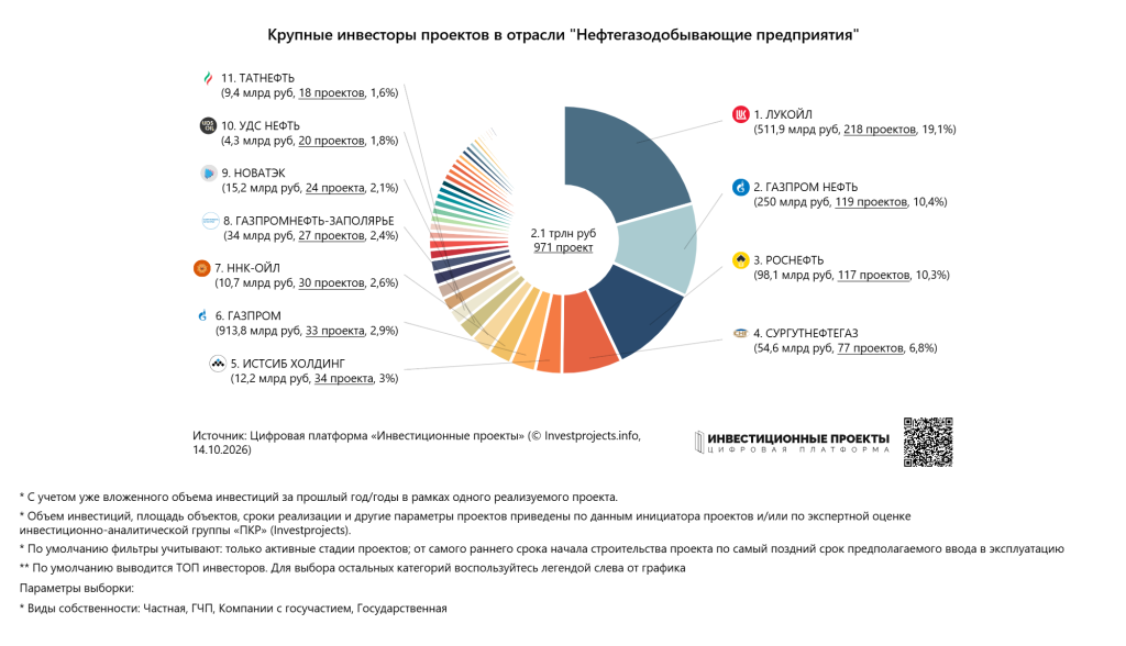 Рейтинг инвесторов отрасли по количеству проектов _Нефтегазодобывающие предприятия.png